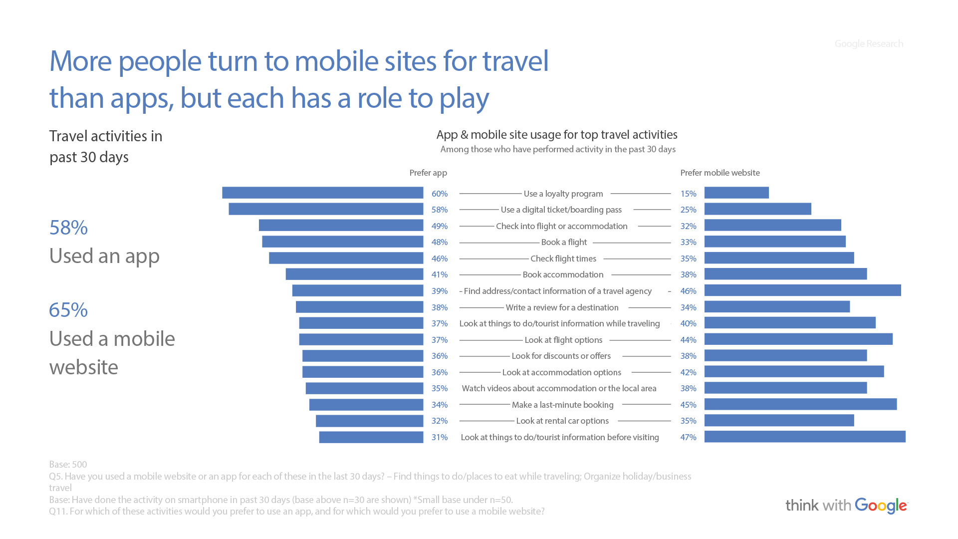 App & mobile sites usage